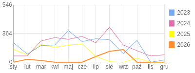 Wykres roczny blog rowerowy krzara.bikestats.pl